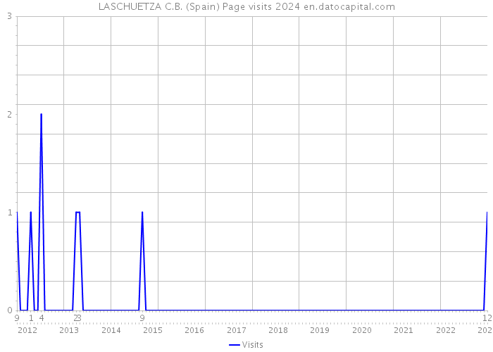 LASCHUETZA C.B. (Spain) Page visits 2024 