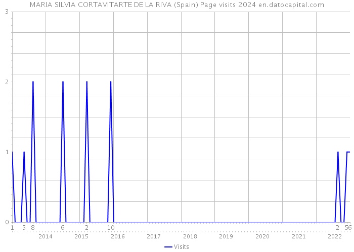 MARIA SILVIA CORTAVITARTE DE LA RIVA (Spain) Page visits 2024 