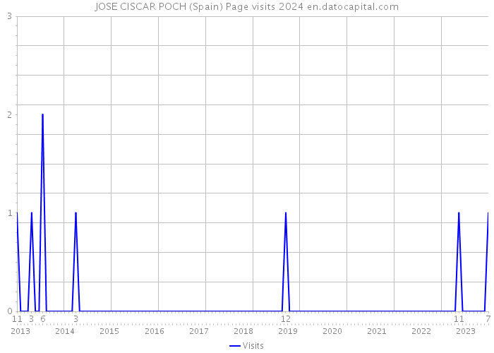 JOSE CISCAR POCH (Spain) Page visits 2024 