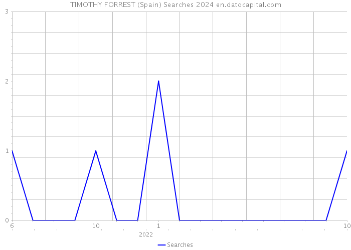 TIMOTHY FORREST (Spain) Searches 2024 