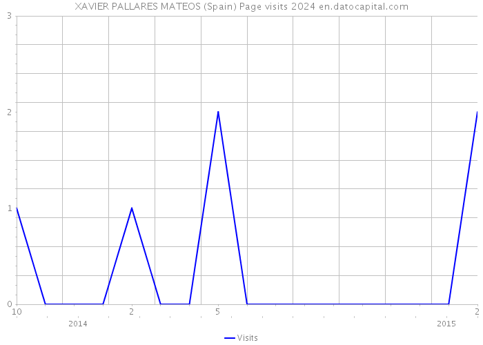 XAVIER PALLARES MATEOS (Spain) Page visits 2024 