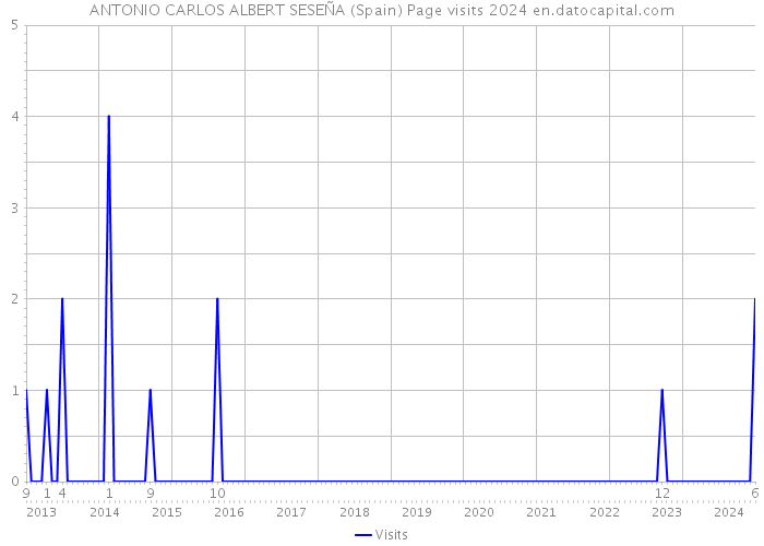 ANTONIO CARLOS ALBERT SESEÑA (Spain) Page visits 2024 