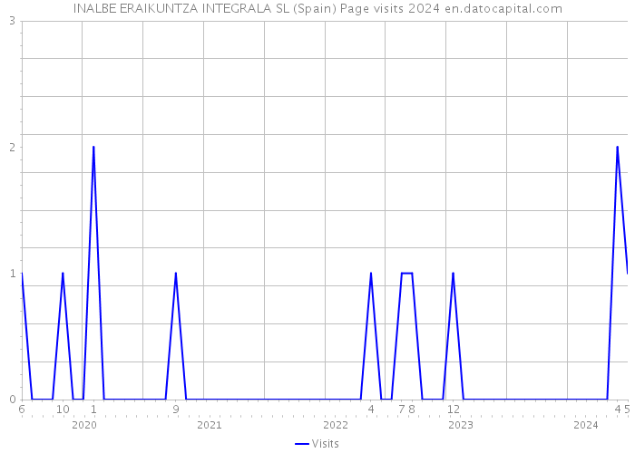 INALBE ERAIKUNTZA INTEGRALA SL (Spain) Page visits 2024 