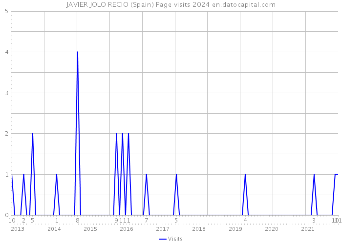 JAVIER JOLO RECIO (Spain) Page visits 2024 