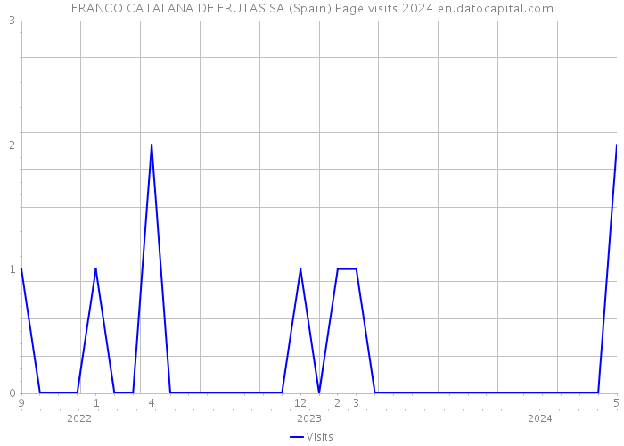 FRANCO CATALANA DE FRUTAS SA (Spain) Page visits 2024 