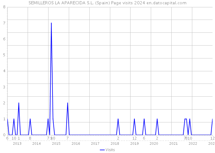 SEMILLEROS LA APARECIDA S.L. (Spain) Page visits 2024 