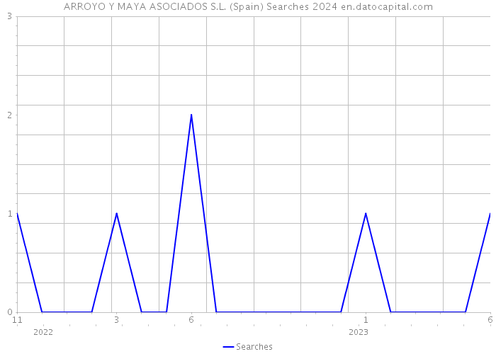 ARROYO Y MAYA ASOCIADOS S.L. (Spain) Searches 2024 