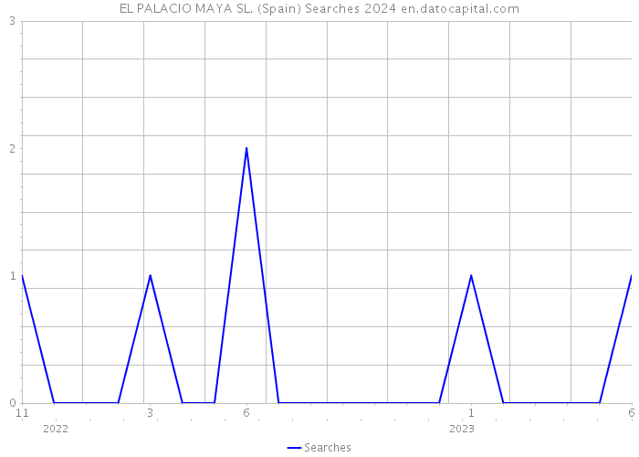 EL PALACIO MAYA SL. (Spain) Searches 2024 