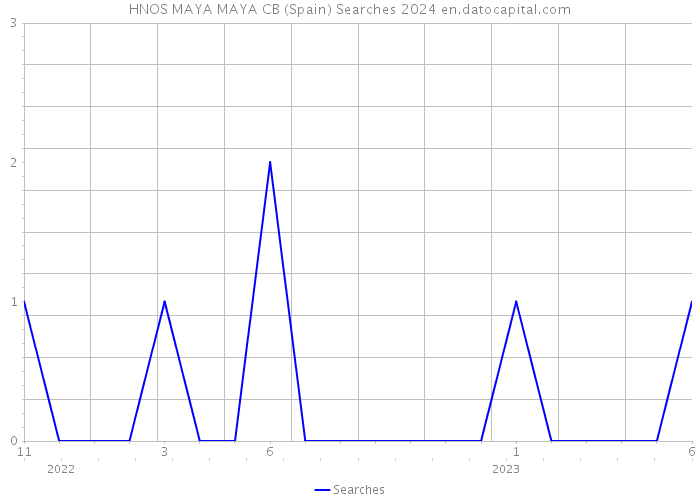 HNOS MAYA MAYA CB (Spain) Searches 2024 