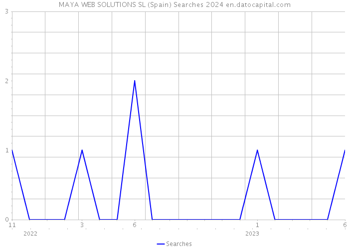 MAYA WEB SOLUTIONS SL (Spain) Searches 2024 