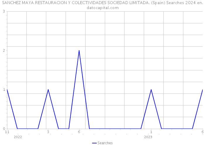 SANCHEZ MAYA RESTAURACION Y COLECTIVIDADES SOCIEDAD LIMITADA. (Spain) Searches 2024 