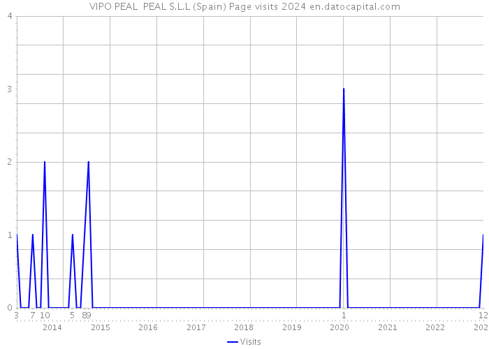 VIPO PEAL PEAL S.L.L (Spain) Page visits 2024 