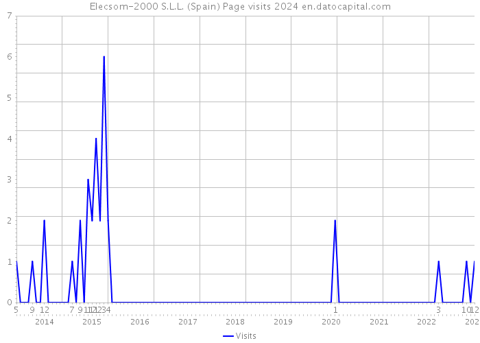 Elecsom-2000 S.L.L. (Spain) Page visits 2024 