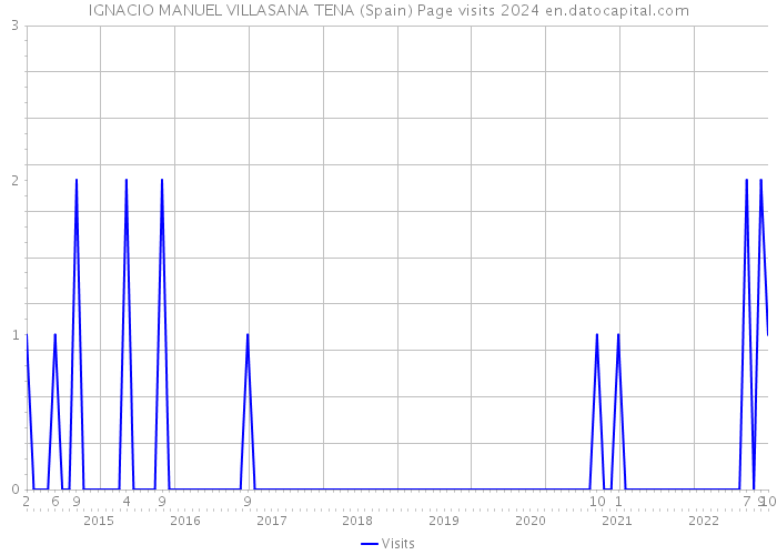IGNACIO MANUEL VILLASANA TENA (Spain) Page visits 2024 