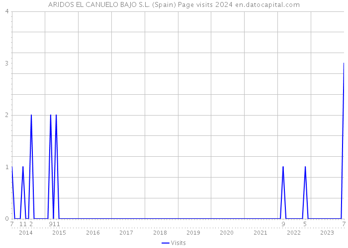 ARIDOS EL CANUELO BAJO S.L. (Spain) Page visits 2024 