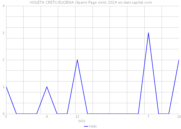 VIOLETA CRETU EUGENIA (Spain) Page visits 2024 