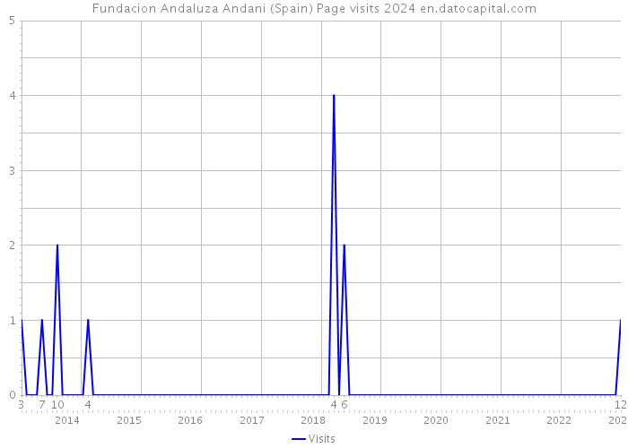 Fundacion Andaluza Andani (Spain) Page visits 2024 