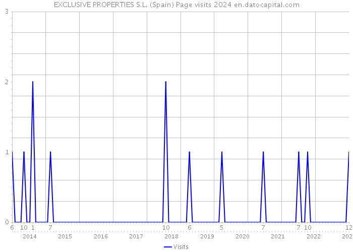 EXCLUSIVE PROPERTIES S.L. (Spain) Page visits 2024 