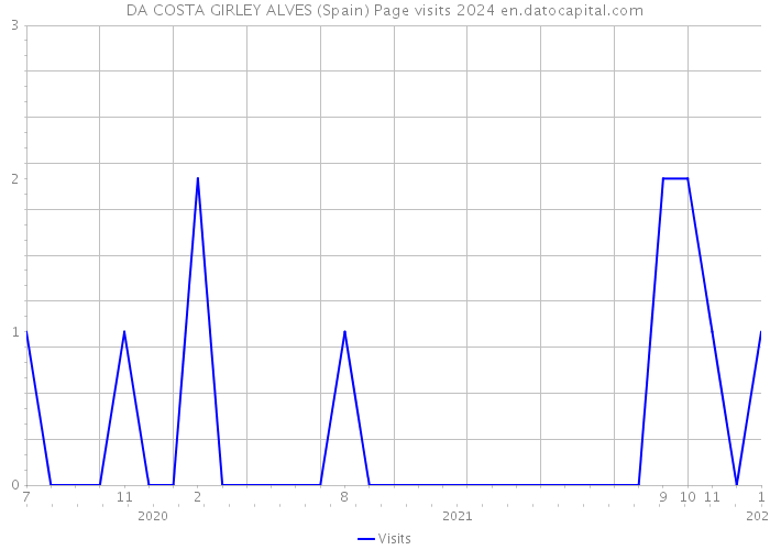 DA COSTA GIRLEY ALVES (Spain) Page visits 2024 