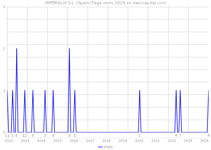 IMPERALIA S.L. (Spain) Page visits 2024 