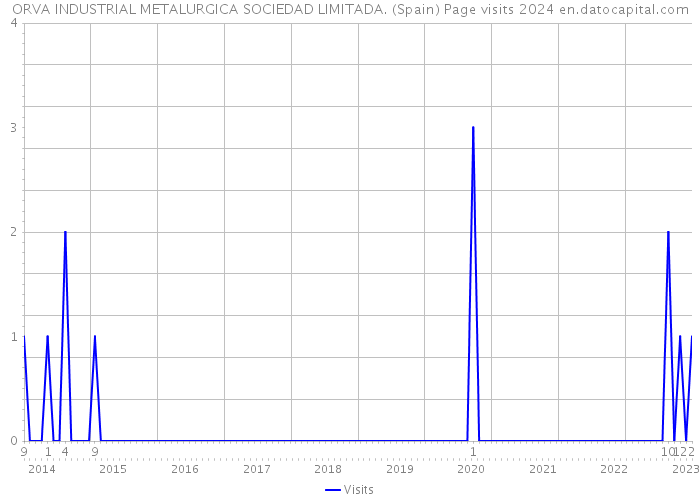 ORVA INDUSTRIAL METALURGICA SOCIEDAD LIMITADA. (Spain) Page visits 2024 