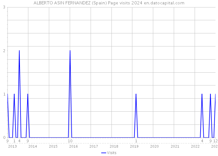 ALBERTO ASIN FERNANDEZ (Spain) Page visits 2024 