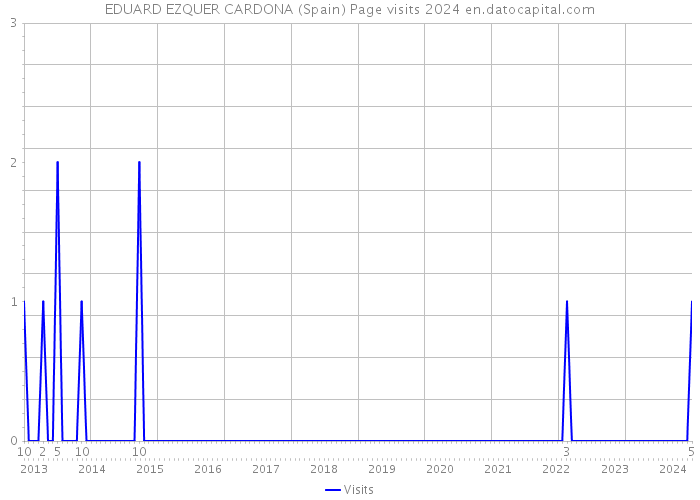 EDUARD EZQUER CARDONA (Spain) Page visits 2024 