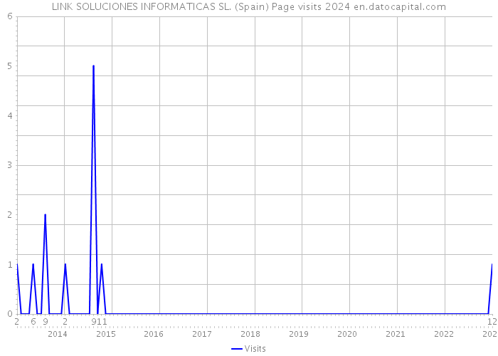 LINK SOLUCIONES INFORMATICAS SL. (Spain) Page visits 2024 