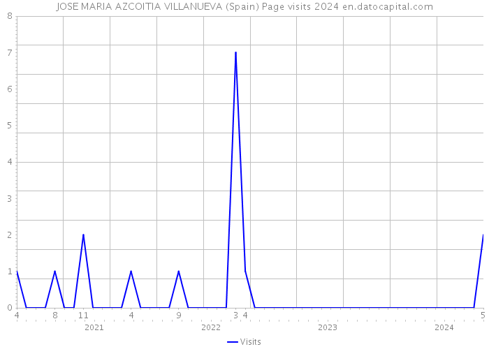 JOSE MARIA AZCOITIA VILLANUEVA (Spain) Page visits 2024 