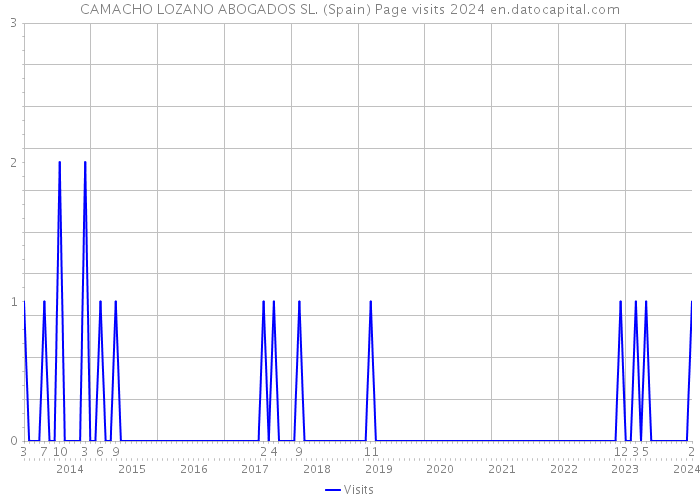 CAMACHO LOZANO ABOGADOS SL. (Spain) Page visits 2024 