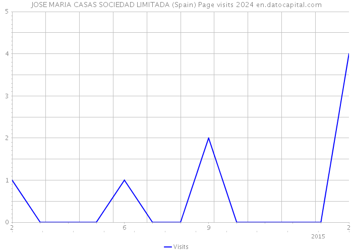 JOSE MARIA CASAS SOCIEDAD LIMITADA (Spain) Page visits 2024 