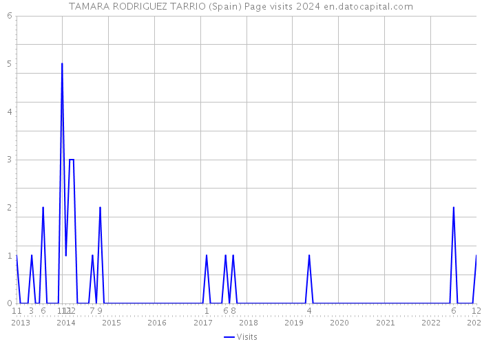 TAMARA RODRIGUEZ TARRIO (Spain) Page visits 2024 