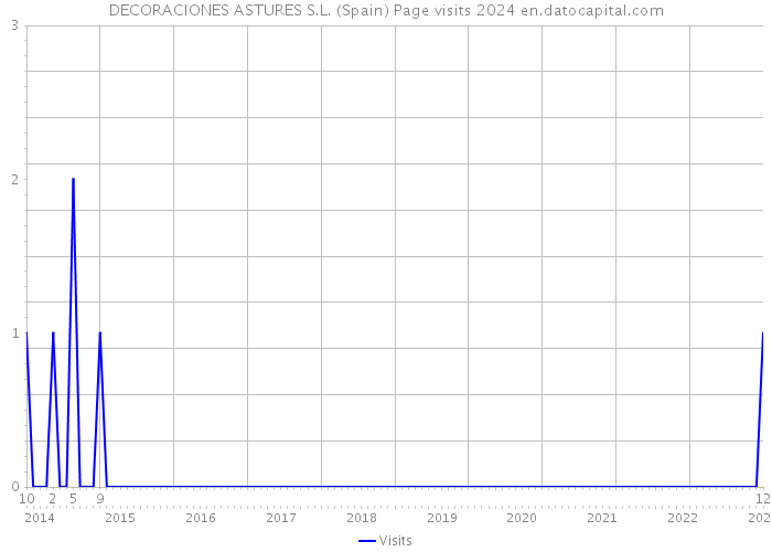 DECORACIONES ASTURES S.L. (Spain) Page visits 2024 