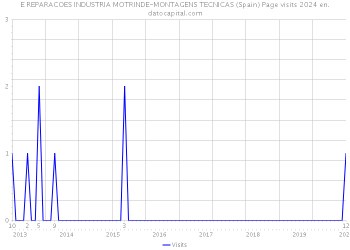 E REPARACOES INDUSTRIA MOTRINDE-MONTAGENS TECNICAS (Spain) Page visits 2024 