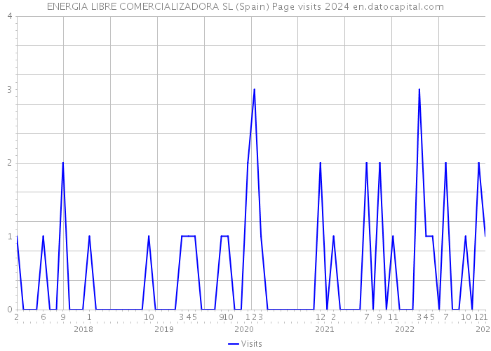 ENERGIA LIBRE COMERCIALIZADORA SL (Spain) Page visits 2024 