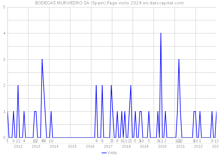BODEGAS MURVIEDRO SA (Spain) Page visits 2024 