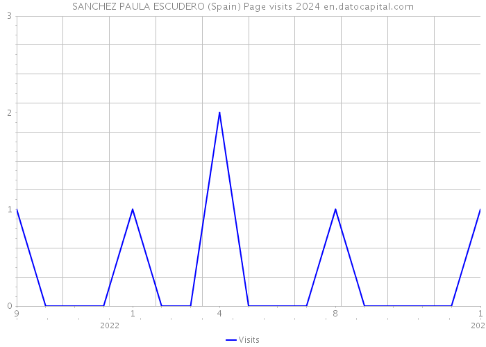 SANCHEZ PAULA ESCUDERO (Spain) Page visits 2024 