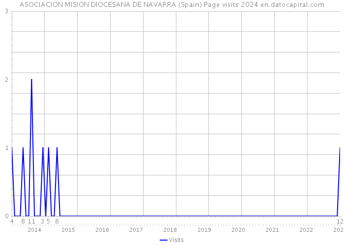 ASOCIACION MISION DIOCESANA DE NAVARRA (Spain) Page visits 2024 