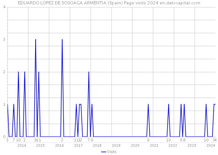 EDUARDO LOPEZ DE SOSOAGA ARMENTIA (Spain) Page visits 2024 