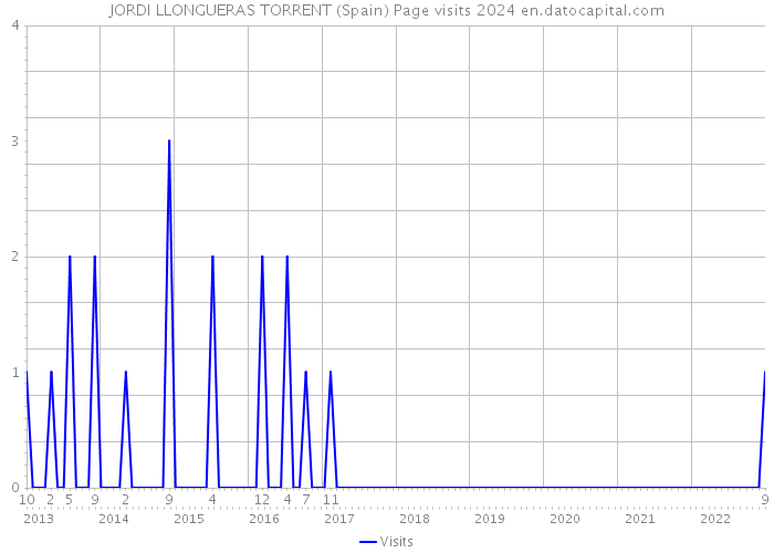 JORDI LLONGUERAS TORRENT (Spain) Page visits 2024 