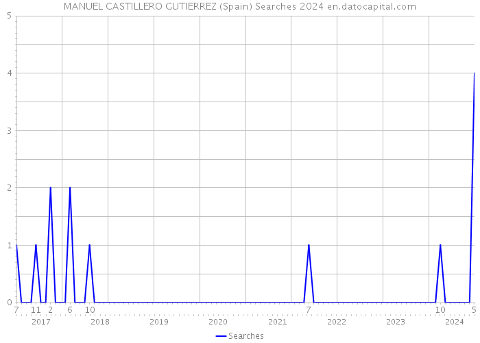 MANUEL CASTILLERO GUTIERREZ (Spain) Searches 2024 