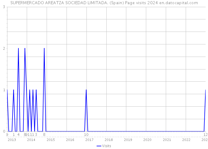 SUPERMERCADO AREATZA SOCIEDAD LIMITADA. (Spain) Page visits 2024 