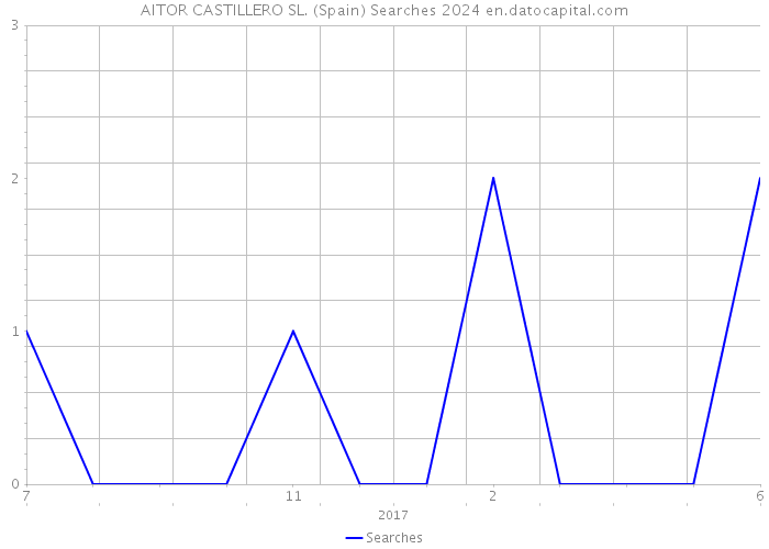 AITOR CASTILLERO SL. (Spain) Searches 2024 