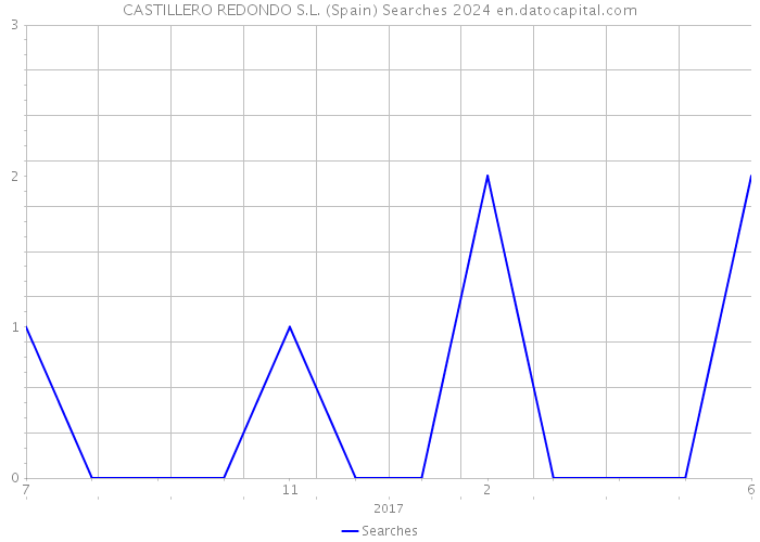 CASTILLERO REDONDO S.L. (Spain) Searches 2024 