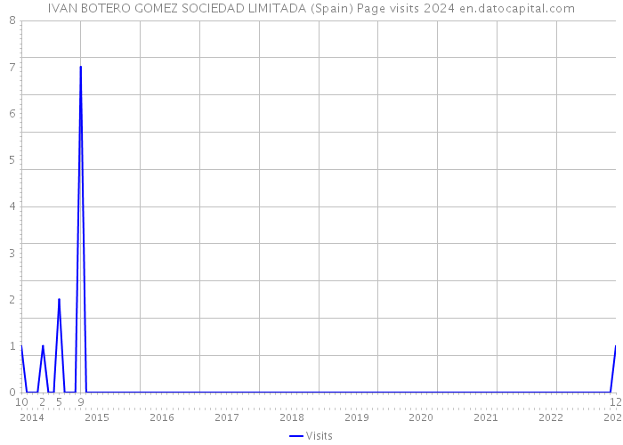 IVAN BOTERO GOMEZ SOCIEDAD LIMITADA (Spain) Page visits 2024 