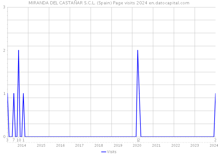 MIRANDA DEL CASTAÑAR S.C.L. (Spain) Page visits 2024 