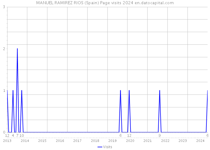 MANUEL RAMIREZ RIOS (Spain) Page visits 2024 