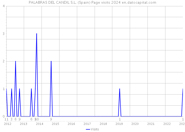 PALABRAS DEL CANDIL S.L. (Spain) Page visits 2024 