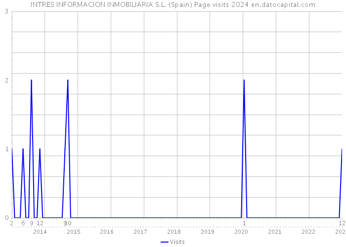 INTRES INFORMACION INMOBILIARIA S.L. (Spain) Page visits 2024 