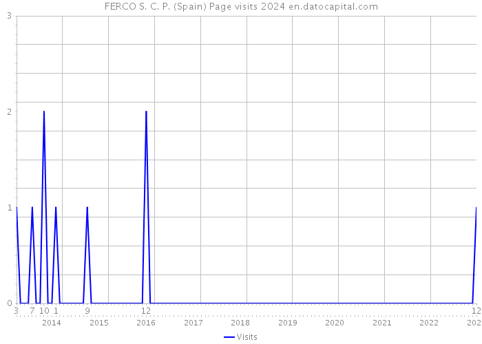 FERCO S. C. P. (Spain) Page visits 2024 